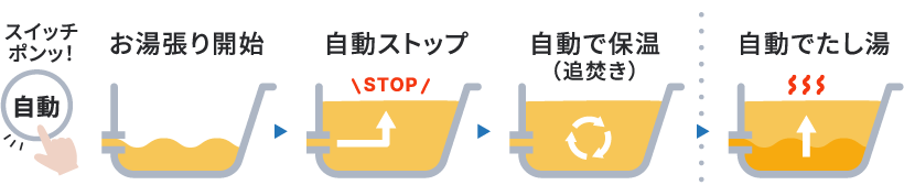 スイッチポンッ！▶︎お湯張り開始▶︎自動ストップ▶︎自動で保温（追焚き）▶︎自動でたし湯