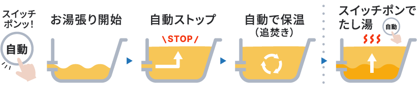 スイッチポンッ！▶︎お湯張り開始▶︎自動ストップ▶︎自動で保温（追焚き）▶︎スイッチポンでたし湯