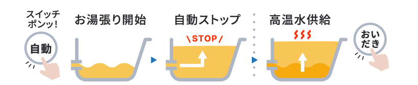 スイッチポンッ！▶︎お湯張り開始▶︎自動ストップ▶︎高温水供給