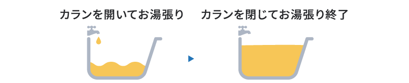 カランを開いてお湯張り▶︎カランを閉じてお湯張り終了